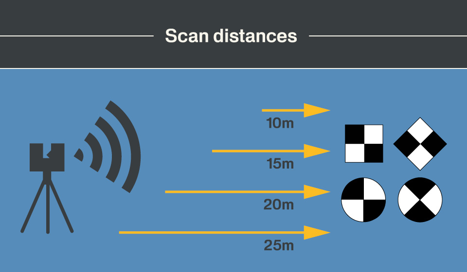 Distances of the scans performed | distance Leica RTC360 - targets