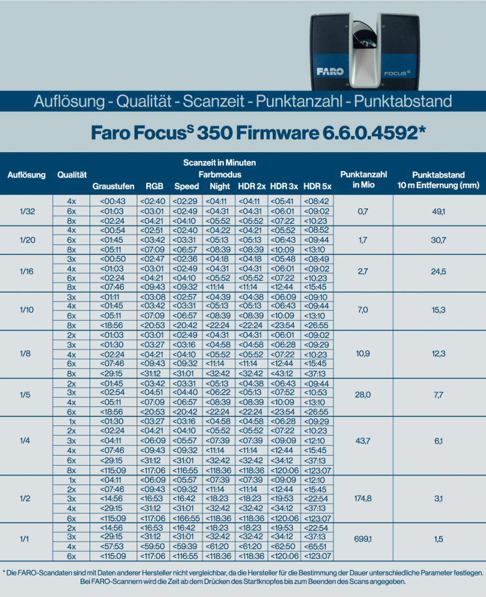 Scanzeiten FARO Focus S 350