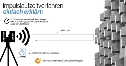 Impulslaufzeit Verfahren Laserscanning