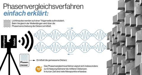 Phasenvergleichsverfahren Laserscanning