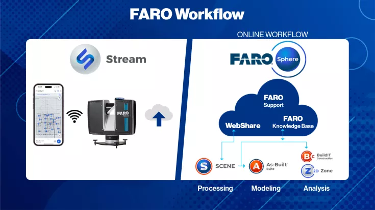 FARO Focus Workflow Online und Offline